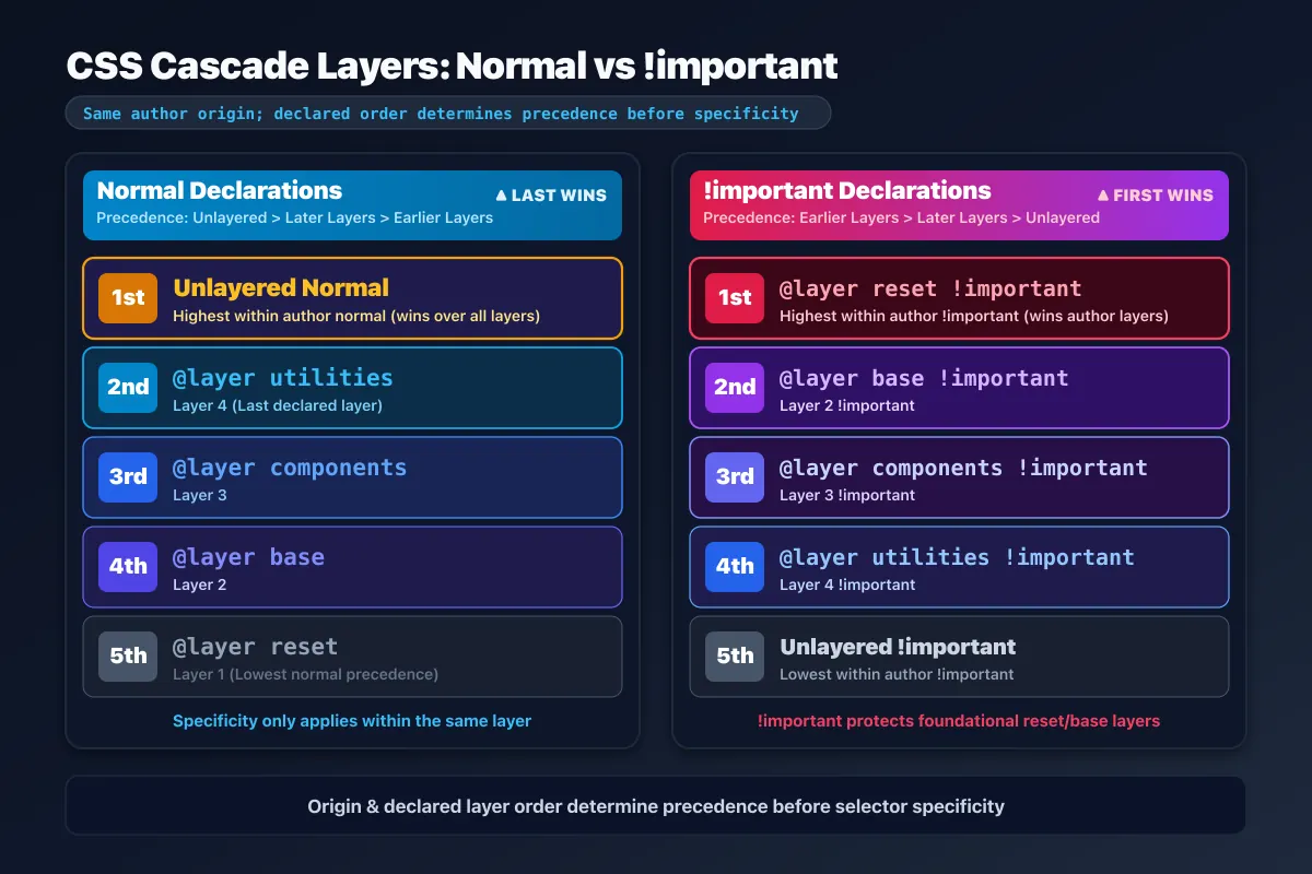 同じoriginでの通常宣言のレイヤー順と!important宣言の逆順を比べるCSS図。