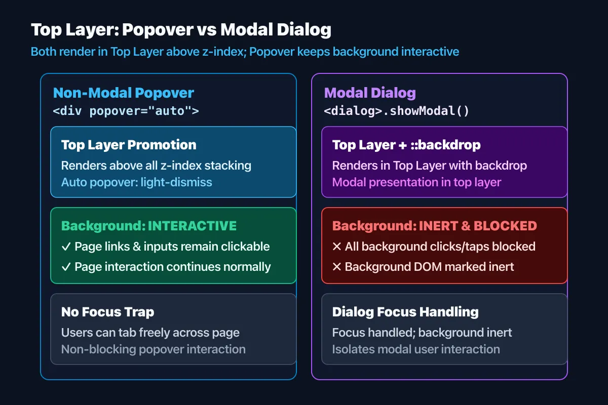 Top Layer의 비모달 popover와 모달 dialog 비교: popover는 배경 조작과 light dismiss를 허용하고, 모달 dialog의 배경은 inert 상태