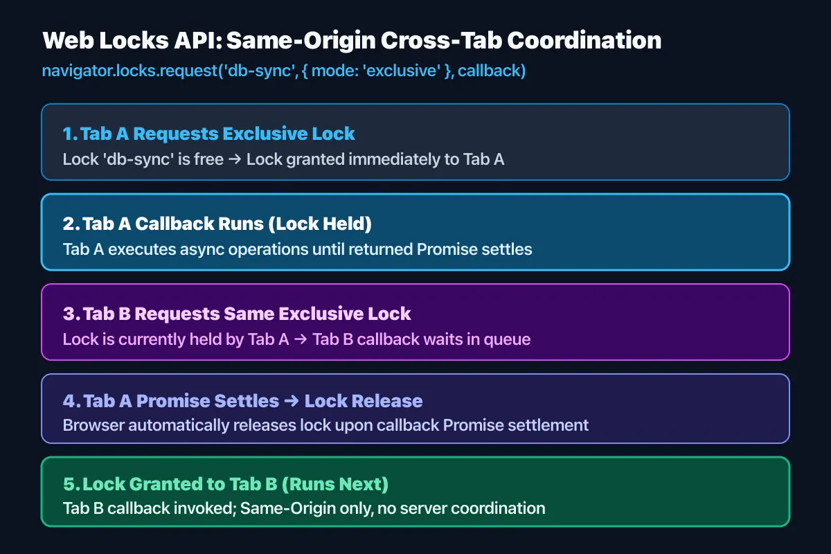 同じoriginのタブAがcallbackのPromise完了までexclusiveロックを保持し、解放後に待機中のタブBが取得する流れ
