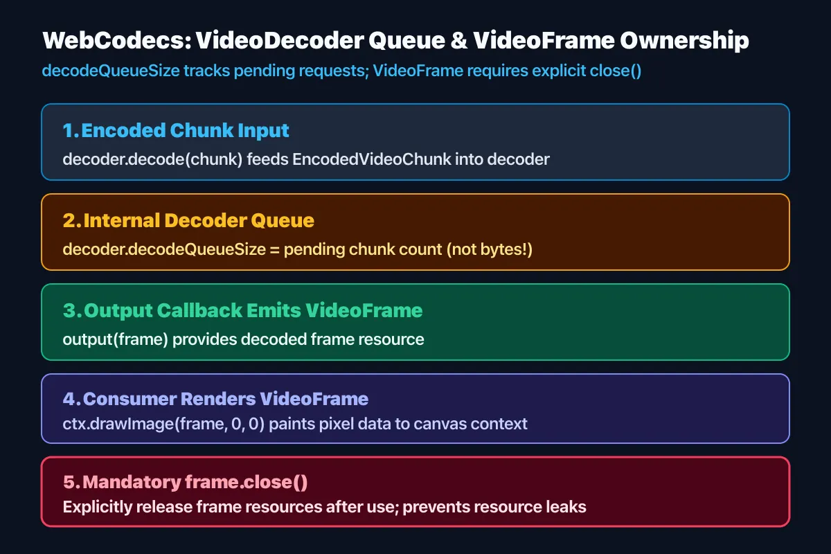 WebCodecs flow tracks pending VideoDecoder requests with decodeQueueSize and releases output VideoFrame resources with close() after use